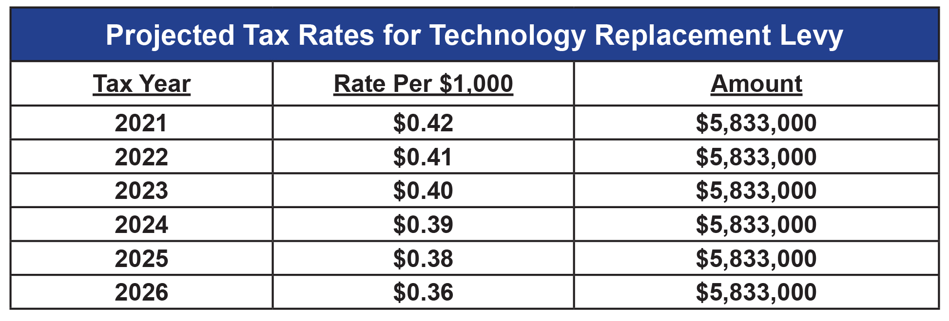 Projected Tax Rates Technology Replacement Levy Table 